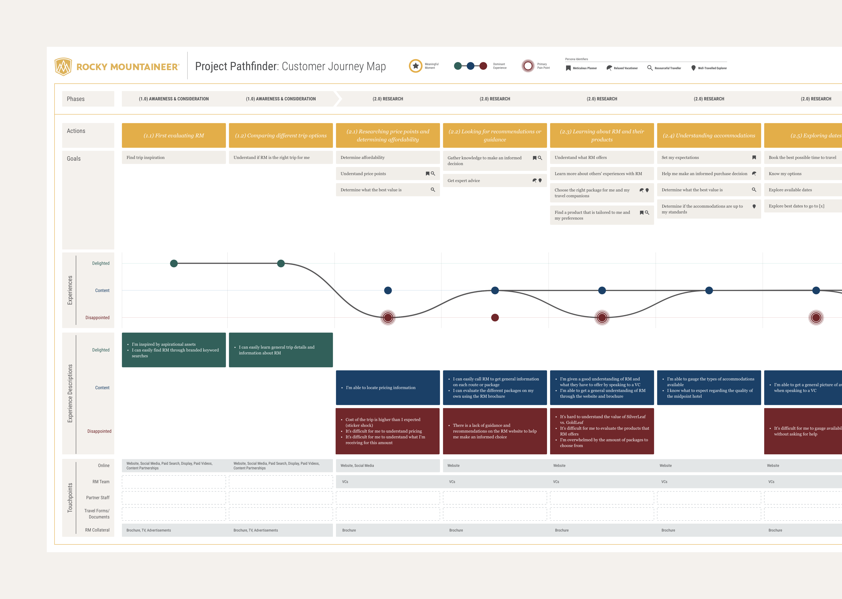 One of many versions of the Rocky Mountaineer Customer Journey Map