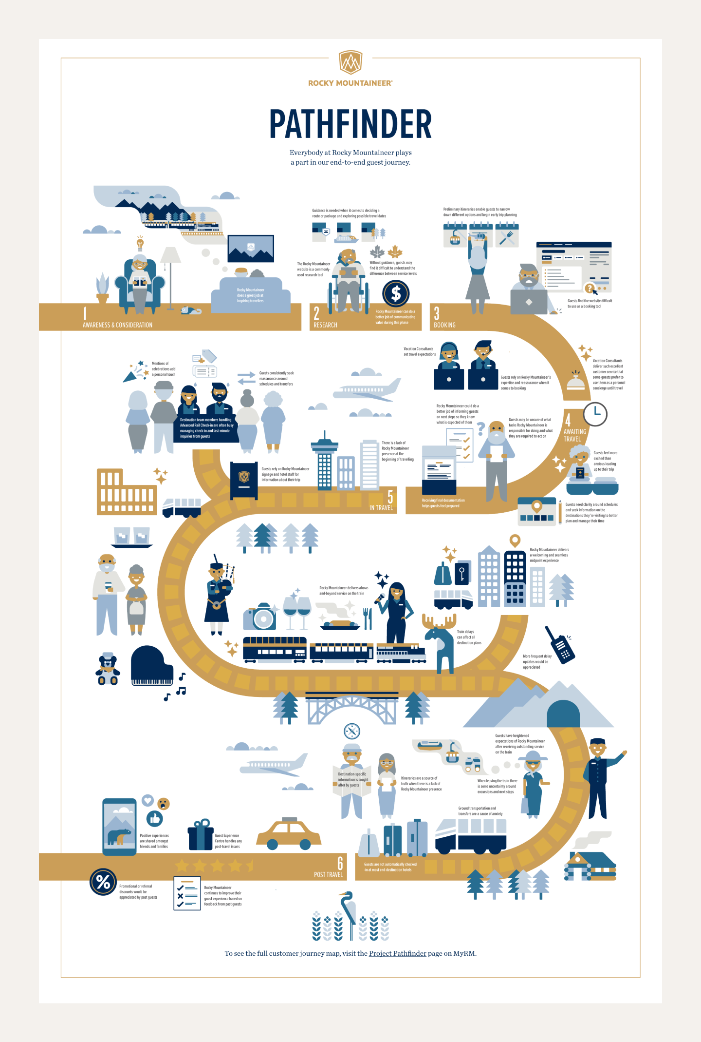 Illustrated and simplified version of the customer journey map